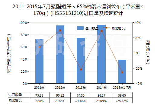 2011-2015年7月聚酯短纖<85%棉混未漂斜紋布(平米重≤170g)(HS55131210)進口量及增速統(tǒng)計 2011-2015年7月聚酯短纖<85%棉混未漂斜紋布(平米重≤170g)(HS55131210)進口量及增速統(tǒng)計
